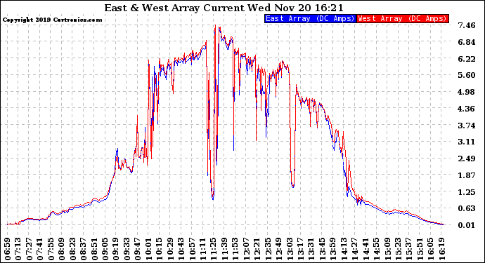 Solar PV/Inverter Performance Photovoltaic Panel Current Output