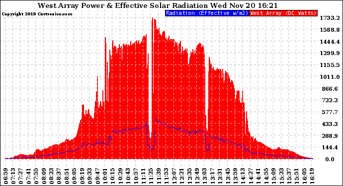 Solar PV/Inverter Performance West Array Power Output & Effective Solar Radiation
