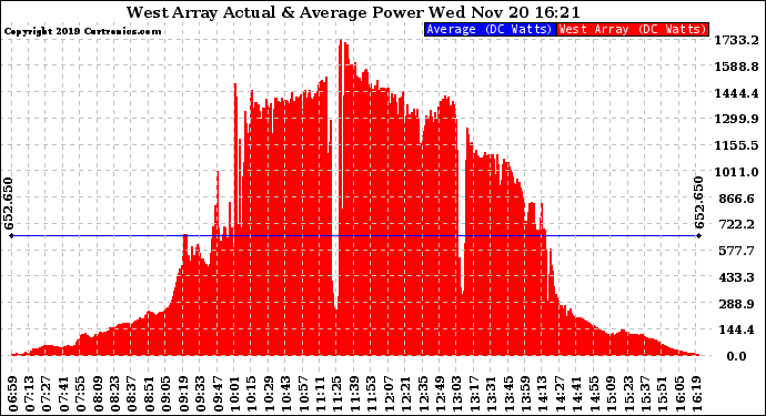 Solar PV/Inverter Performance West Array Actual & Average Power Output