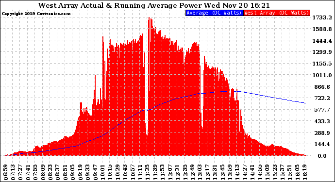Solar PV/Inverter Performance West Array Actual & Running Average Power Output