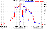 Solar PV/Inverter Performance Photovoltaic Panel Power Output