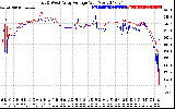 Solar PV/Inverter Performance Photovoltaic Panel Voltage Output