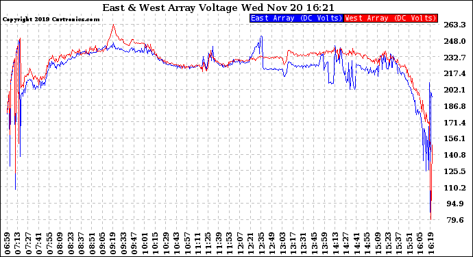 Solar PV/Inverter Performance Photovoltaic Panel Voltage Output