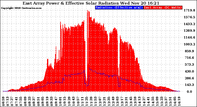 Solar PV/Inverter Performance East Array Power Output & Effective Solar Radiation