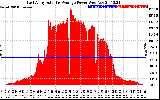 Solar PV/Inverter Performance East Array Actual & Average Power Output