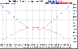 Solar PV/Inverter Performance Sun Altitude Angle & Sun Incidence Angle on PV Panels