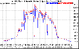 Solar PV/Inverter Performance PV Panel Power Output & Inverter Power Output