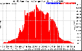 Solar PV/Inverter Performance Total PV Panel Power Output