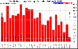 Solar PV/Inverter Performance Weekly Solar Energy Production