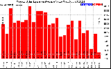 Solar PV/Inverter Performance Weekly Solar Energy Production Value