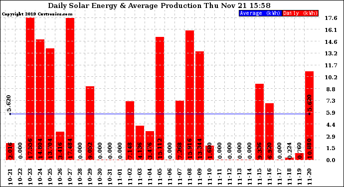 Solar PV/Inverter Performance Daily Solar Energy Production