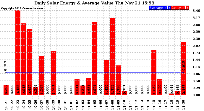 Solar PV/Inverter Performance Daily Solar Energy Production Value