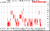 Solar PV/Inverter Performance Daily Energy Production Per Minute