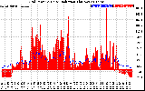 Solar PV/Inverter Performance Grid Power & Solar Radiation