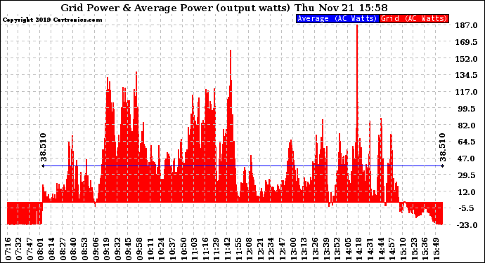 Solar PV/Inverter Performance Inverter Power Output