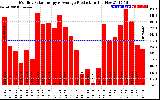 Solar PV/Inverter Performance Monthly Solar Energy Production