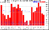 Solar PV/Inverter Performance Monthly Solar Energy Production Running Average