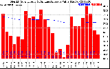 Solar PV/Inverter Performance Monthly Solar Energy Production Value Running Average