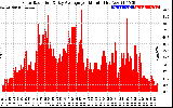 Solar PV/Inverter Performance Solar Radiation & Day Average per Minute