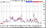 Solar PV/Inverter Performance Photovoltaic Panel Current Output