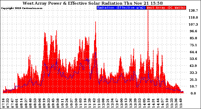 Solar PV/Inverter Performance West Array Power Output & Effective Solar Radiation