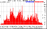 Solar PV/Inverter Performance West Array Actual & Average Power Output