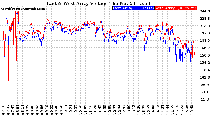 Solar PV/Inverter Performance Photovoltaic Panel Voltage Output