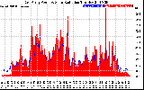 Solar PV/Inverter Performance East Array Power Output & Solar Radiation