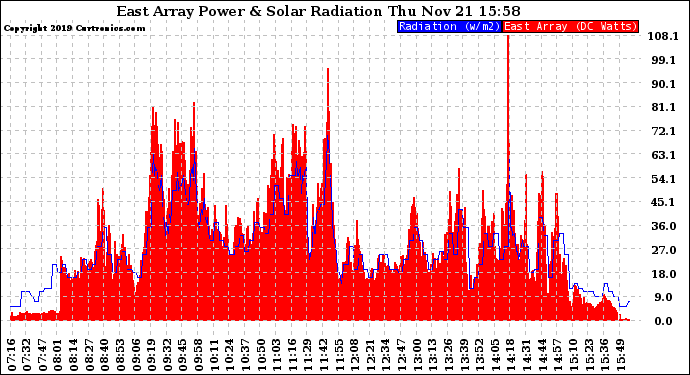 Solar PV/Inverter Performance East Array Power Output & Solar Radiation