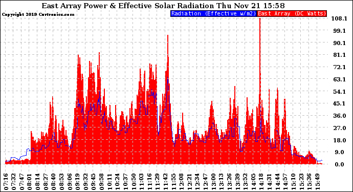 Solar PV/Inverter Performance East Array Power Output & Effective Solar Radiation