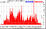 Solar PV/Inverter Performance East Array Actual & Average Power Output