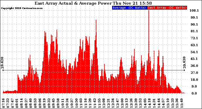 Solar PV/Inverter Performance East Array Actual & Average Power Output