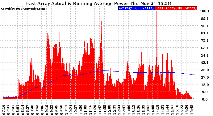 Solar PV/Inverter Performance East Array Actual & Running Average Power Output