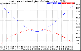 Solar PV/Inverter Performance Sun Altitude Angle & Sun Incidence Angle on PV Panels