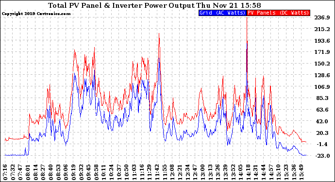 Solar PV/Inverter Performance PV Panel Power Output & Inverter Power Output