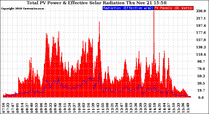 Solar PV/Inverter Performance Total PV Panel Power Output & Effective Solar Radiation