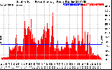 Solar PV/Inverter Performance Total PV Panel Power Output