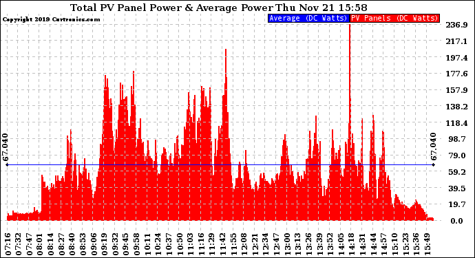Solar PV/Inverter Performance Total PV Panel Power Output