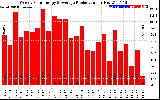 Solar PV/Inverter Performance Weekly Solar Energy Production