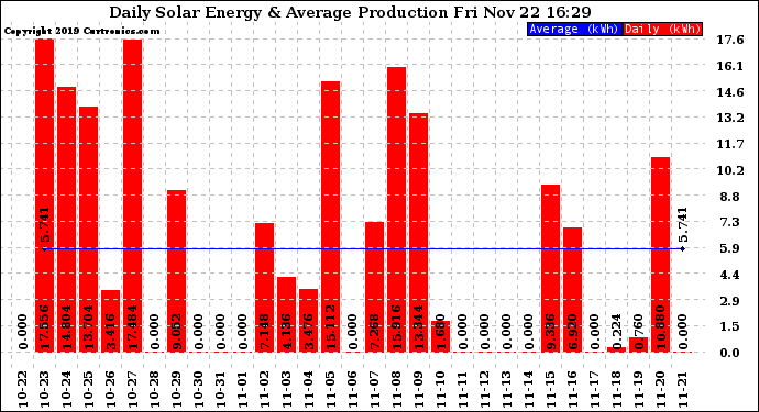 Solar PV/Inverter Performance Daily Solar Energy Production