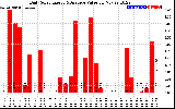 Solar PV/Inverter Performance Daily Solar Energy Production Value