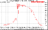 Solar PV/Inverter Performance Daily Energy Production Per Minute