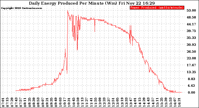Solar PV/Inverter Performance Daily Energy Production Per Minute