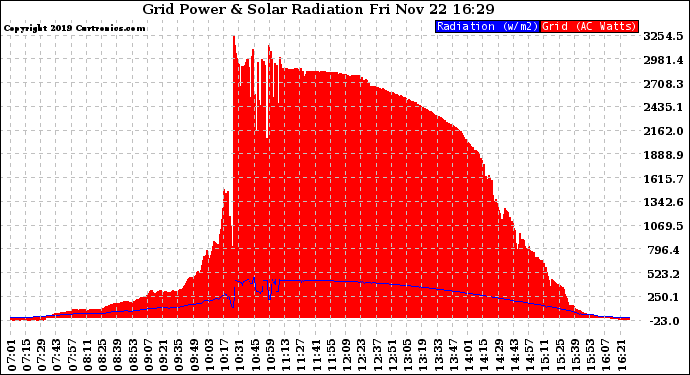 Solar PV/Inverter Performance Grid Power & Solar Radiation