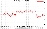 Solar PV/Inverter Performance Grid Voltage