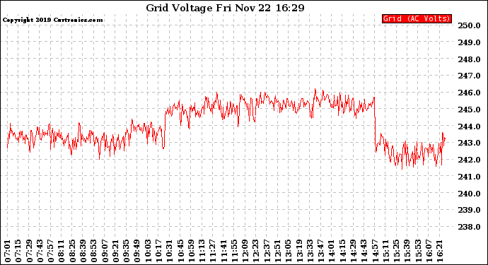 Solar PV/Inverter Performance Grid Voltage