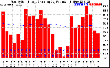 Solar PV/Inverter Performance Monthly Solar Energy Production Running Average