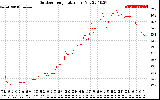 Solar PV/Inverter Performance Outdoor Temperature