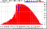 Solar PV/Inverter Performance Solar Radiation & Effective Solar Radiation per Minute