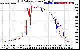 Solar PV/Inverter Performance Photovoltaic Panel Current Output